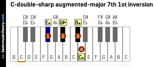 C-double-sharp augmented-major 7th 1st inversion