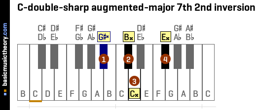 C-double-sharp augmented-major 7th 2nd inversion