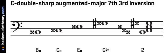 C-double-sharp augmented-major 7th 3rd inversion