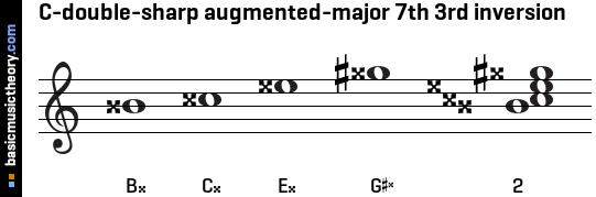 C-double-sharp augmented-major 7th 3rd inversion