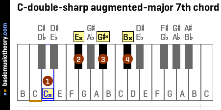 C-double-sharp augmented-major 7th chord