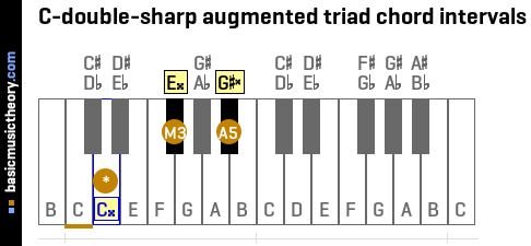 C-double-sharp augmented triad chord intervals