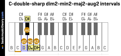 C-double-sharp dim2-min2-maj2-aug2 intervals
