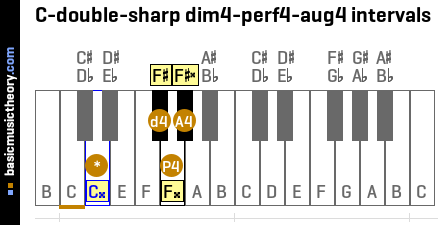 C-double-sharp dim4-perf4-aug4 intervals
