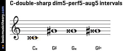 C-double-sharp dim5-perf5-aug5 intervals