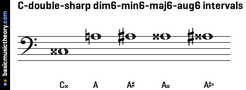 C-double-sharp dim6-min6-maj6-aug6 intervals