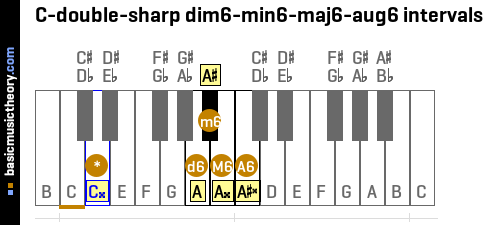 C-double-sharp dim6-min6-maj6-aug6 intervals