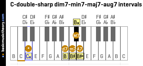 C-double-sharp dim7-min7-maj7-aug7 intervals