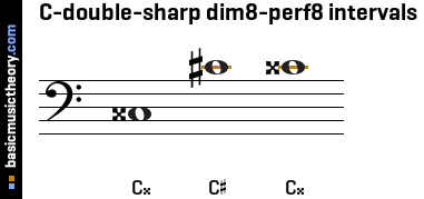 C-double-sharp dim8-perf8 intervals
