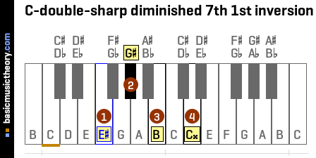 C-double-sharp diminished 7th 1st inversion