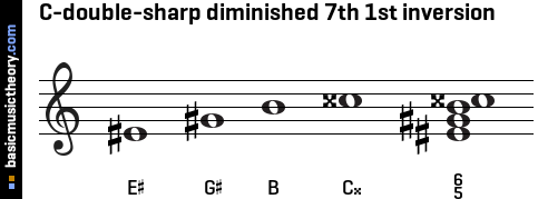 C-double-sharp diminished 7th 1st inversion