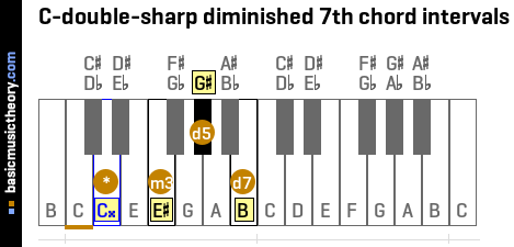 C-double-sharp diminished 7th chord intervals