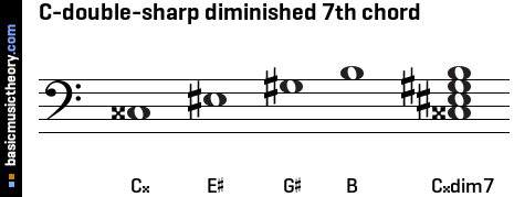 C-double-sharp diminished 7th chord
