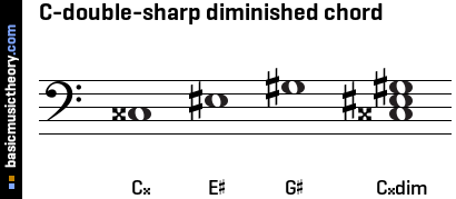 C-double-sharp diminished chord