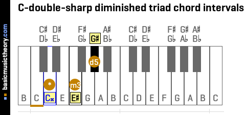 C-double-sharp diminished triad chord intervals