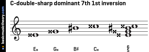C-double-sharp dominant 7th 1st inversion