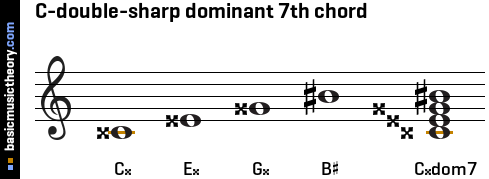 C-double-sharp dominant 7th chord