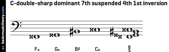 C-double-sharp dominant 7th suspended 4th 1st inversion
