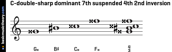 C-double-sharp dominant 7th suspended 4th 2nd inversion