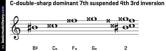 C-double-sharp dominant 7th suspended 4th 3rd inversion