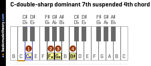 C-double-sharp dominant 7th suspended 4th chord