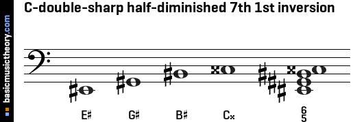 C-double-sharp half-diminished 7th 1st inversion