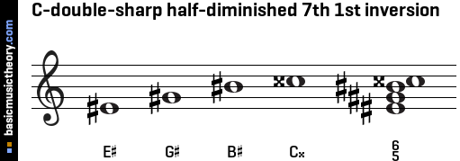 C-double-sharp half-diminished 7th 1st inversion