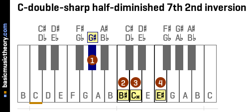 C-double-sharp half-diminished 7th 2nd inversion