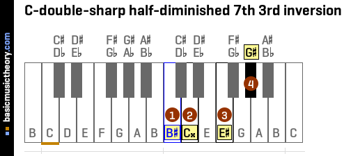 C-double-sharp half-diminished 7th 3rd inversion