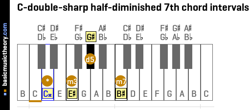 C-double-sharp half-diminished 7th chord intervals
