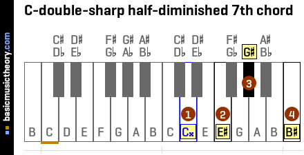 C-double-sharp half-diminished 7th chord