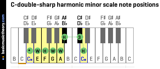C-double-sharp harmonic minor scale note positions