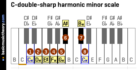 C-double-sharp harmonic minor scale