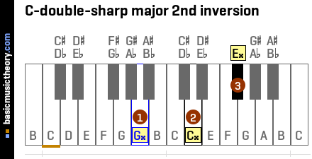 C-double-sharp major 2nd inversion