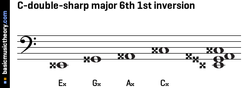 C-double-sharp major 6th 1st inversion