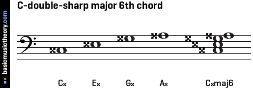 C-double-sharp major 6th chord