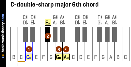 C-double-sharp major 6th chord