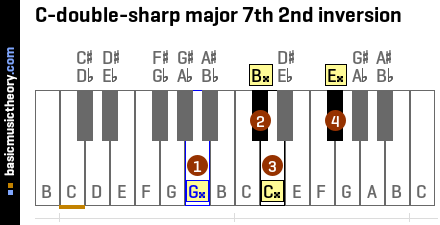 C-double-sharp major 7th 2nd inversion