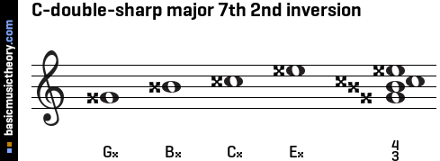 C-double-sharp major 7th 2nd inversion