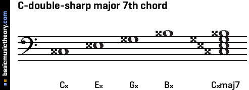 C-double-sharp major 7th chord