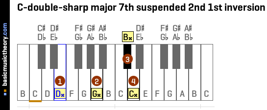 C-double-sharp major 7th suspended 2nd 1st inversion