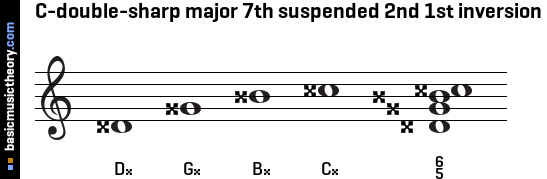 C-double-sharp major 7th suspended 2nd 1st inversion