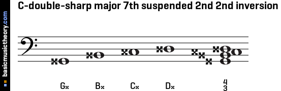 C-double-sharp major 7th suspended 2nd 2nd inversion