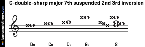 C-double-sharp major 7th suspended 2nd 3rd inversion
