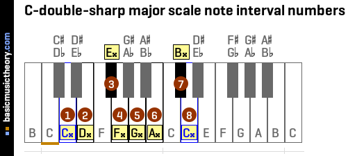 C-double-sharp major scale note interval numbers