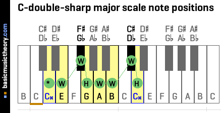 C-double-sharp major scale note positions