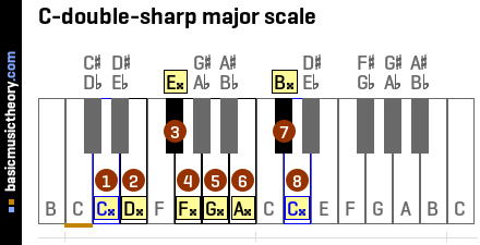 C-double-sharp major scale