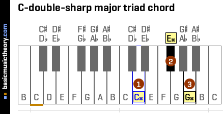 C-double-sharp major triad chord