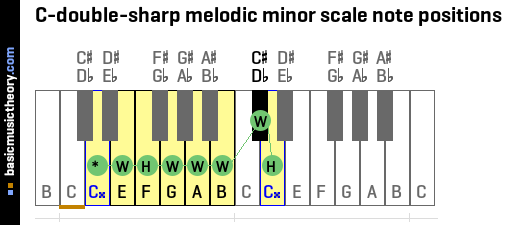 C-double-sharp melodic minor scale note positions