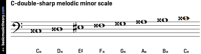 C-double-sharp melodic minor scale